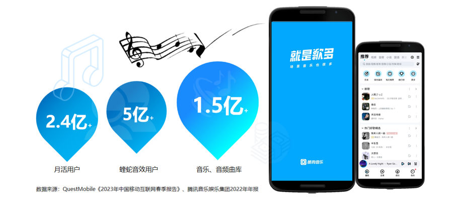 240M+ monthly active users, 500M+ Viper sound users, 150M+ music and audio library, with KuGuo phone mockups